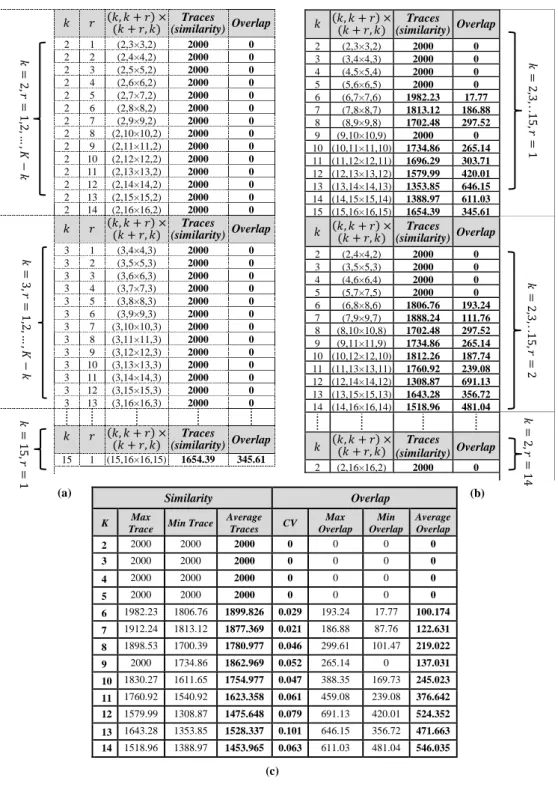 Table 5.11: A collection of tables representing the values computed from 