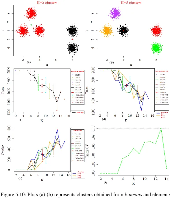 Figure 5.10: Plots (a)-(b) represents clusters obtained from k-means and elements are  labelled  in  different  colours  for  each  cluster  with  centroids