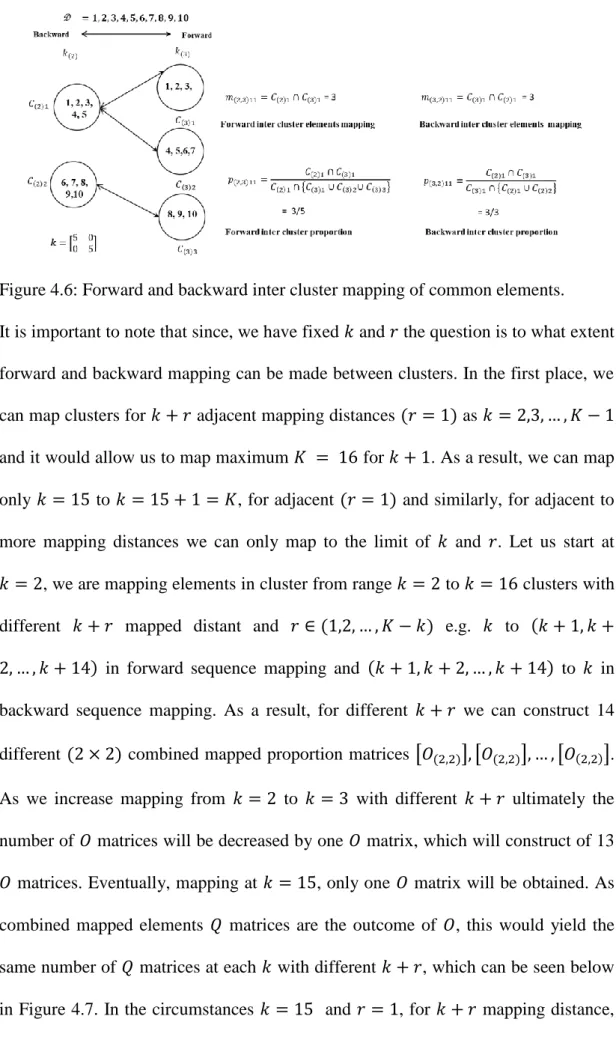 Figure 4.6: Forward and backward inter cluster mapping of common elements. 