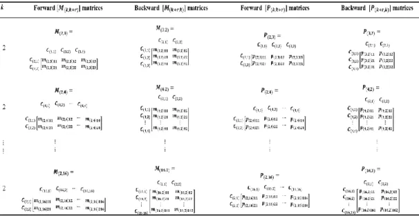 Figure 4.7: Forward and backward mapping of elements and proportion of common  elements for each 