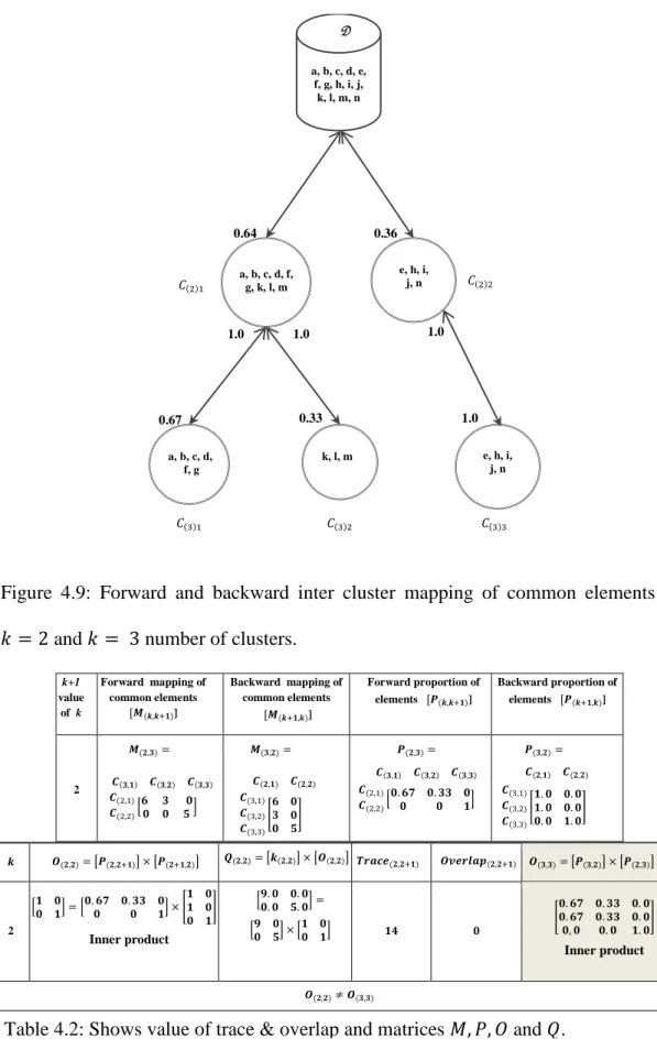 Table 4.2: Shows value of trace &amp; overlap and matrices 