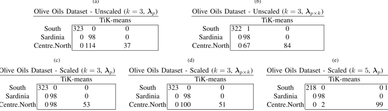 TABLE S-4: Confusion matrix for Iris dataset when clustered using TiK-means with (a) p-dimensional λ and (b) k × p- p-dimensional λ