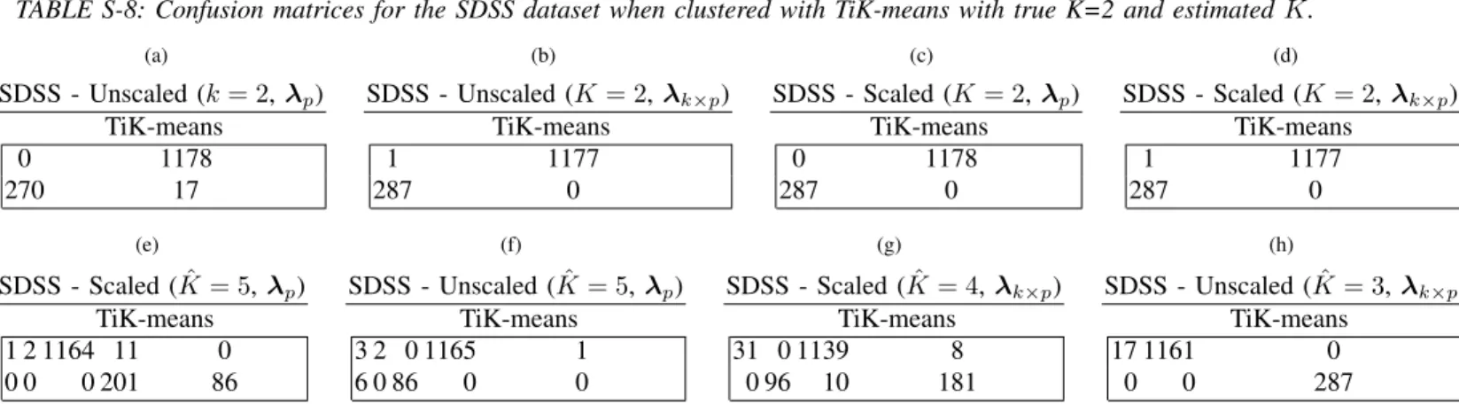 TABLE S-8: Confusion matrices for the SDSS dataset when clustered with TiK-means with true K=2 and estimated ˆ K