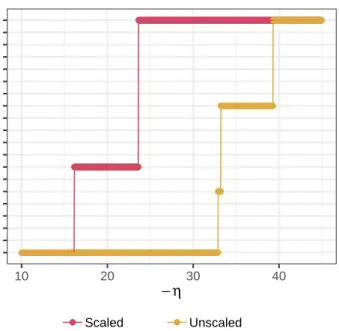 Fig. 3: The jump selection plot for the scaled (red) and unscaled (gold) pen digits datasets.