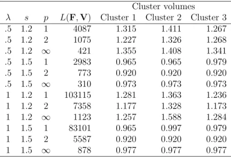 Table 2: Results of fuzzy clustering for internet data set using K = 3.