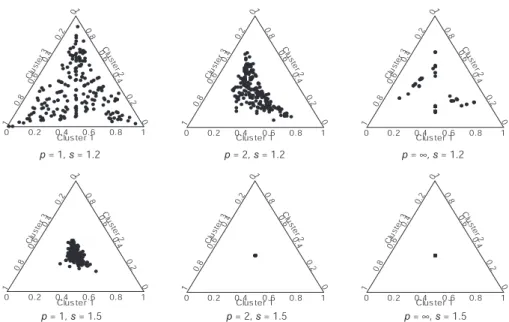 Figure 4: Triplot showing the cluster membership in F for each respondent for s = 1.2, 1.5, λ = .5, and p = 1, 2, ∞..