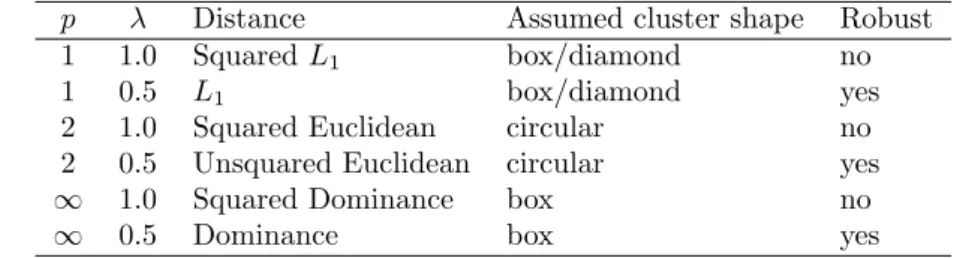 Table 1: Special distances obtained by specific choice of λ and p and some of their properties.