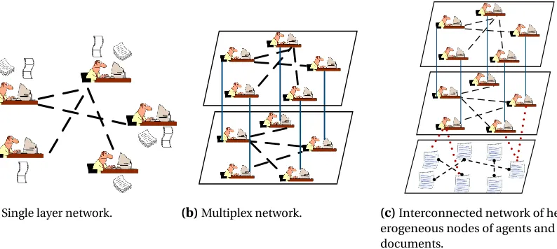 Figure 2.1 a) A single layer network between bloggers. Dashed edges show connections between bloggers