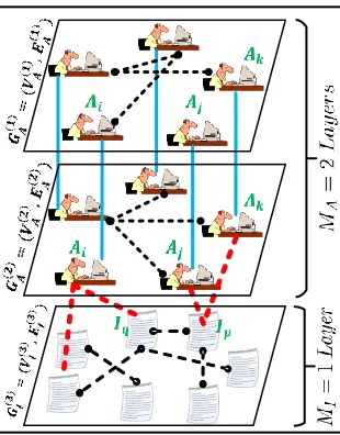 Figure 2.2 The interconnected network � (Eqn. (2.2)) with two agent-layers and one information-layer