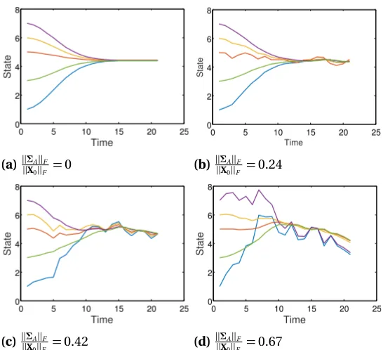 Figure 2.3 The effect of different magnitude of ΣA matrix on the state of agents.