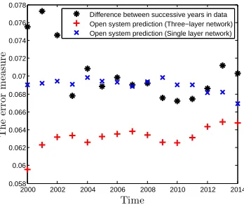 Figure 2.4 Experiment for college researcher network with 1000 publication documents.