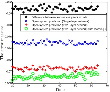 Figure 2.6 Experiment over Twitter network with 5000 agents and 8 Hashtags.