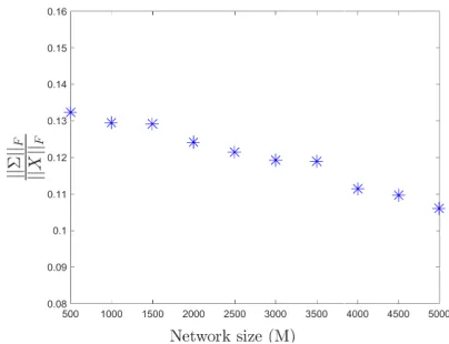 Figure 2.7 Experiment over the Twitter network with different sizes.