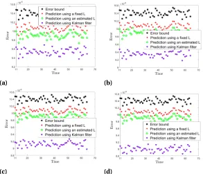 Figure 2.8 Experiment over Twitter network with 300 agents. Predicting the states of agents using a ﬁxed15 percent, 20 percent, and 25 percent of observation of states of all the agents in Figs