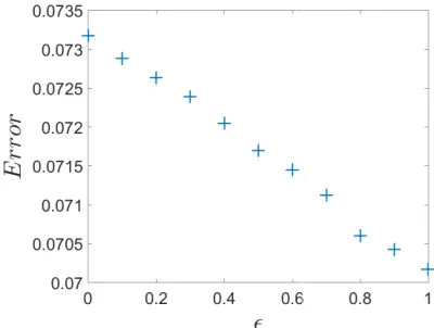 Figure 2.9 Comparing the estimated value of the second smallest eigenvalue with the actual second small-est eigenvalue of the interconnected network.