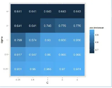 Figure 1: Influence of hyperparameter sigma and c on accuracy 