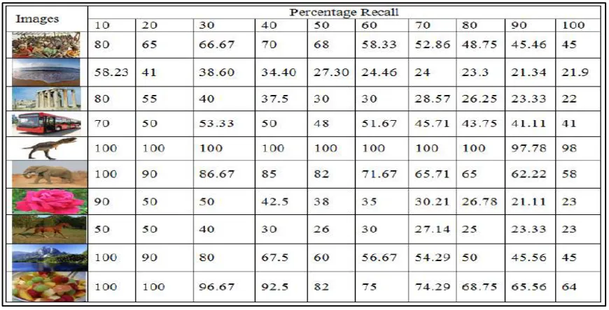 Table I: Average Precision for 10 categories of Images from Corel Database at different Recall 