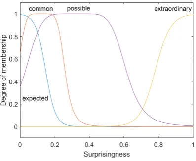 Figure 2: Logical (young1) and linguistic(young2) interpretations.