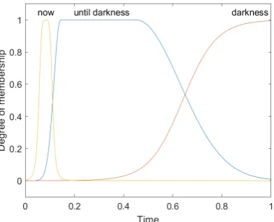 Figure 3: Negation of young2 gives some-what unexpected results.