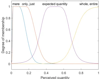 Figure 7: Time reference given by “sincesummer” in “you have had the book sincesummer”.