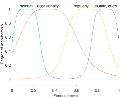 Figure 10:“Seldom”, “occasionally”,“regularly”, “usually”, “often” related toevent expectedness.
