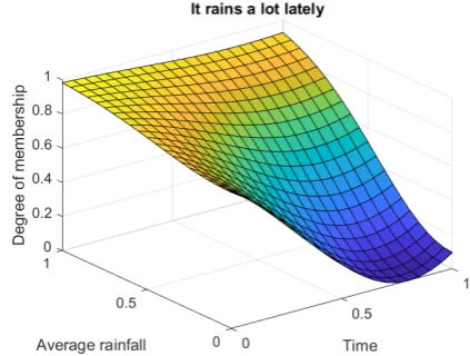 Figure 15: “Efﬁcient” related to progressand time in “this dryer is very efﬁcient”.
