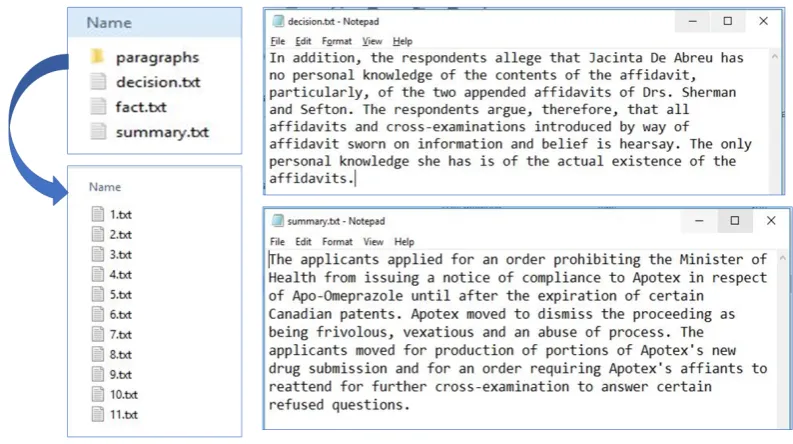 Figure 3: Above example illustrates entailment between text and hypothesis for one of the base cases of COLIEE2018
