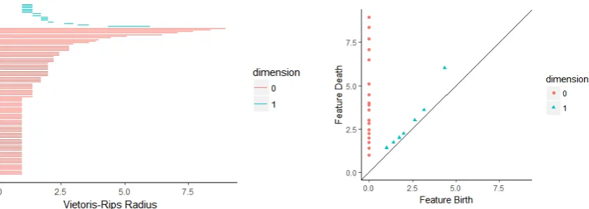 Table 1: Results of the classiﬁcation experiments using Random Forest (RF) with 10-fold validation; RF producedbest results, with and without topological features