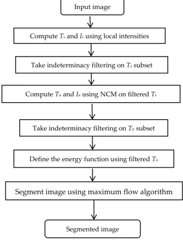 Figure 1. The flowchart of the proposed method. 