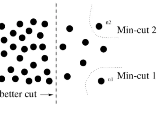 Figure 1: An example of NCuts yielding a better partition of the data than the Minimum Cut [20].
