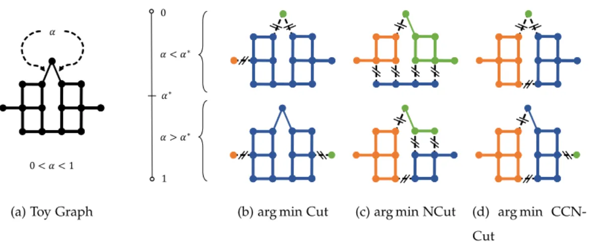 Figure 2: (a) A graph we wish to partition into three subgraphs; all edges have unit weight except for the two edges with weight α ∈ ( 0, 1 ) 