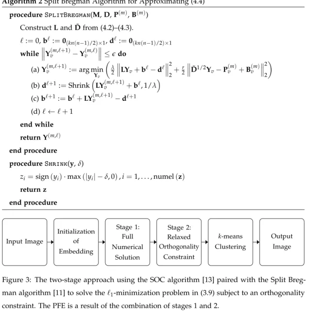 Figure 3: The two-stage approach using the SOC algorithm [13] paired with the Split Breg- Breg-man algorithm [11] to solve the ` 1 -minimization problem in (3.9) subject to an orthogonality constraint