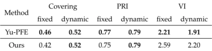 Table 1: Comparison of Yu et al. implementation of PFE (Yu-PFE) and our efficient PFE method (Ours) on the BSDS5000 dataset using the intensity-based affinity construction