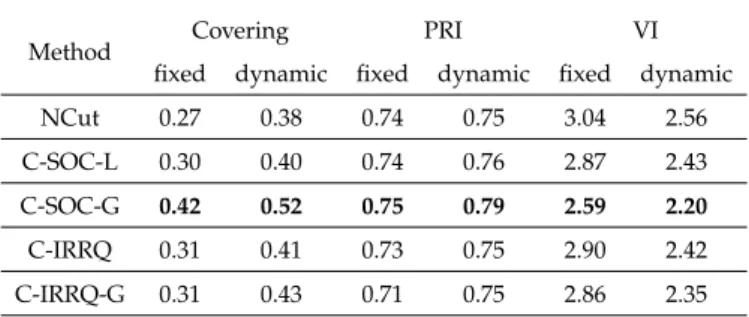 Table 4: Comparison of various segmentation methods on BSDS500 test set using intensity graph construction, averaged across images
