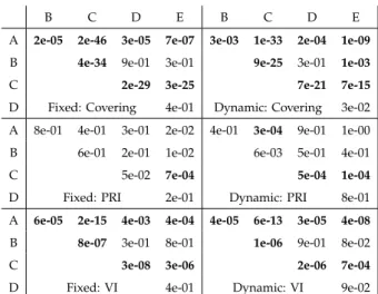 Table 6: p-values of two-sided Wilcoxon rank sum tests for the intensity graph construction at which we would reject the null hypothesis that performance measures computed from methods i and j have the same medians