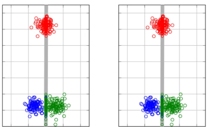 Fig. 2: Illustration to compare FDA (left ) and NCMML (right ), the obtained projec- projec-tion direcprojec-tion is indicated by the gray line on which also the projected samples are plotted