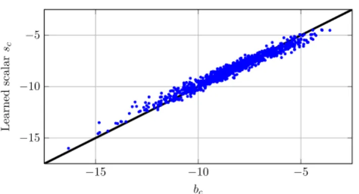 Fig. 4: The learned class-specific biases s c and the norm of the projected means b c