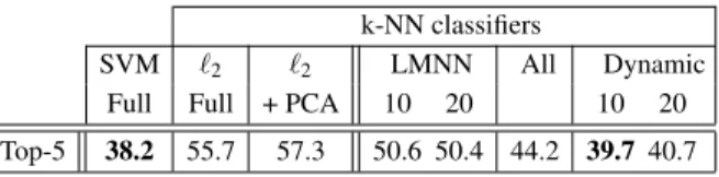 Table 2: Comparison of flat error for different k-NN classification methods using 4K dimensional features