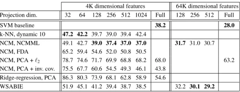 Table 3: Flat top-5 error of k-NN and NCM classifiers, as well as baselines, us- us-ing the 4K and 64K dimensional features, for various projection dimensions, and comparison to related methods, see text for details.