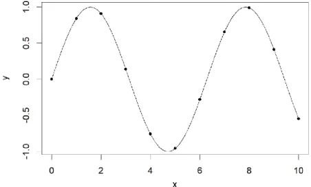 Fig. 3.3. A functional datum as a collection of points on the plane . 