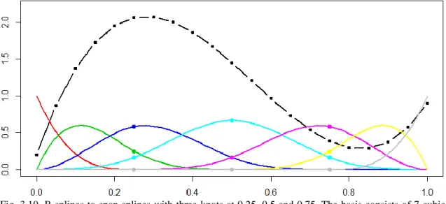 Fig. 3.10. B-splines to span splines with three knots at 0.25, 0.5 and 0.75. The basis consists of 7 cubic  splines (colored lines)