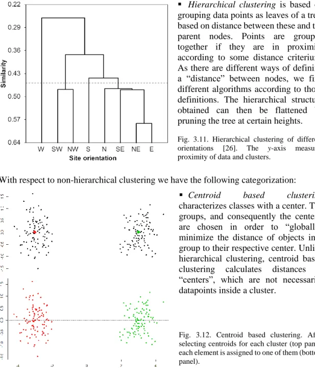 Fig.  3.11.  Hierarchical  clustering  of  different  orientations  [26].  The  y-axis  measures  proximity of data and clusters