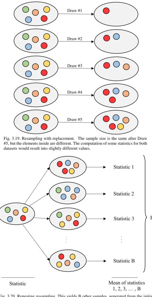Fig. 3.19. Resampling with replacement.  The sample size is the same after Draw 