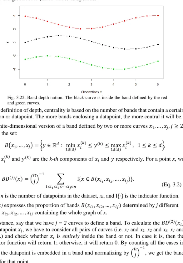 Fig. 3.22. Band depth notion. The black curve is inside the band defined by the red  and green curves
