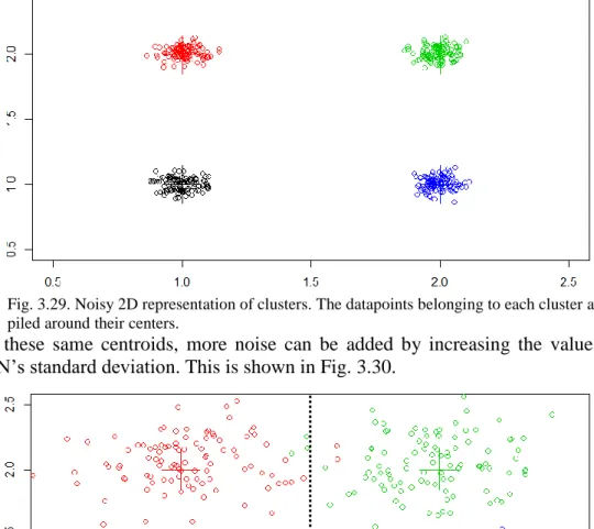Fig. 3.29. Noisy 2D representation of clusters. The datapoints belonging to each cluster are  piled around their centers