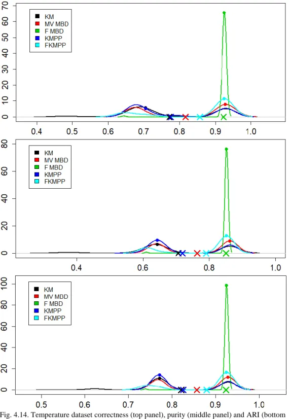 Fig. 4.14. Temperature dataset correctness (top panel), purity (middle panel) and ARI (bottom  panel)  density plots.