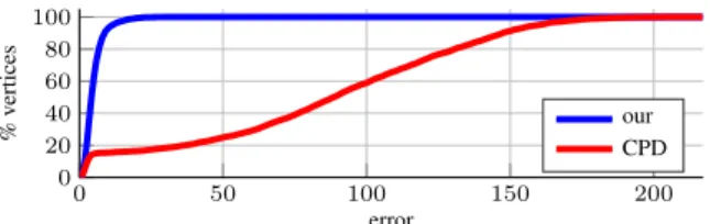 Figure 4. Percentage of vertices (vertical axis) which have an error that is smaller than or equal to the value on the horizontal axis.