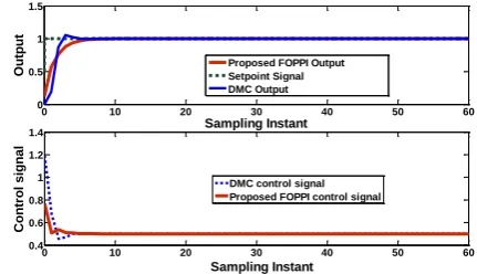 Fig. 2. Step response diagram showing the proposed output (brown) rising to the unit step reference with zero overshoot compared to DMC output (blue)