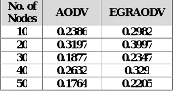Table 1 : For calculating End to End Delay  