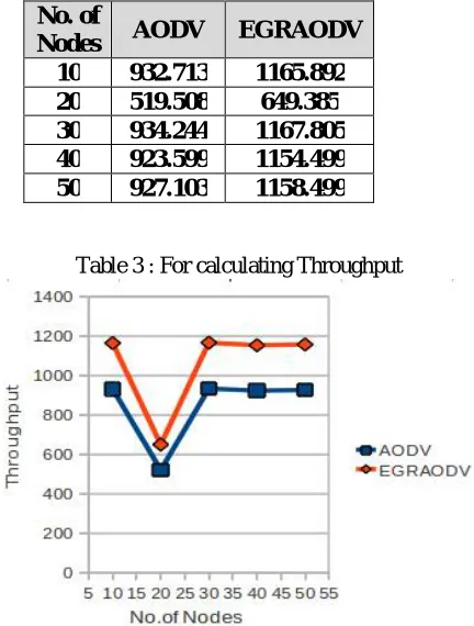Table 3 : For calculating Throughput 